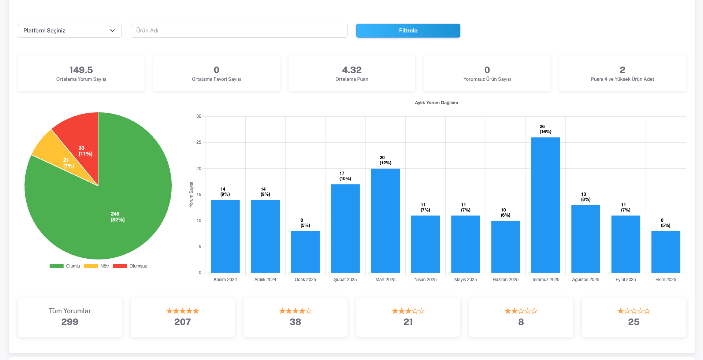 Yorum ve Puan Analizi Dashboard